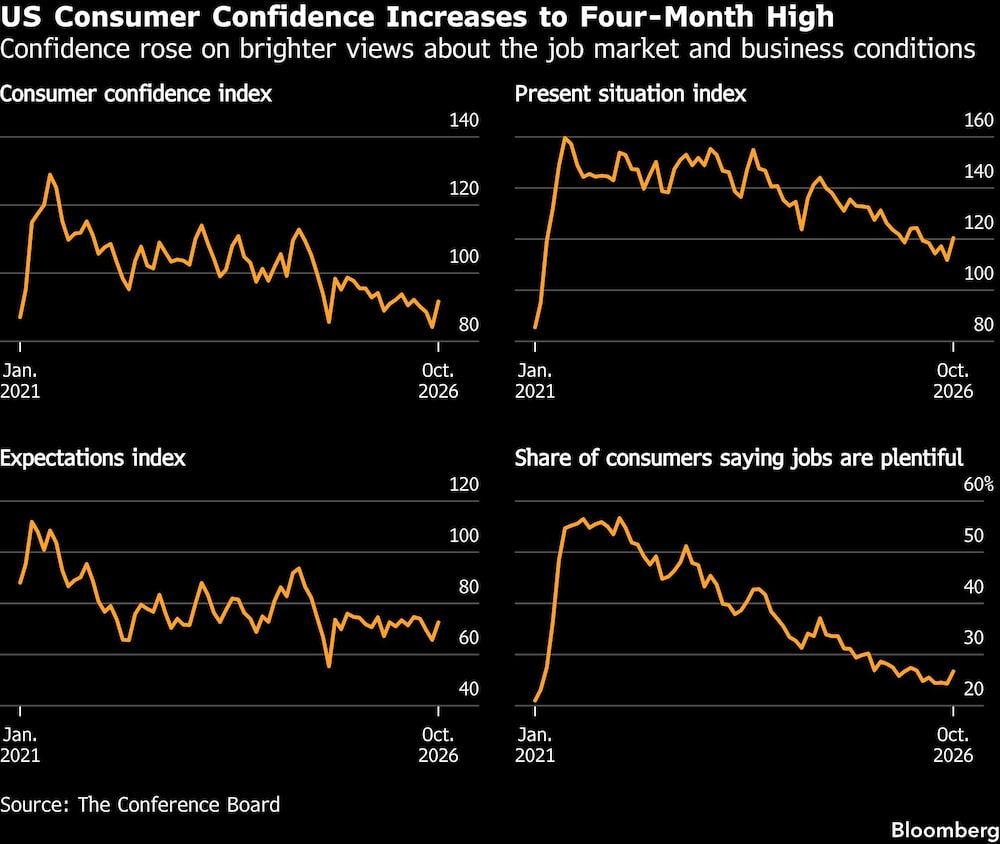 US Consumer Confidence Increases to Four-Month High | Confidence rose on brighter views about the job market and business conditions US Consumer Confidence Increases to Four-Month High | Confidence rose on brighter views about the job market and business conditions