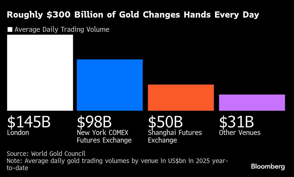 Cerca de US$ 300 bilhões em ouro mudam de mãos diariamente nos mercados futuros globais Cerca de US$ 300 bilhões em ouro mudam de mãos diariamente nos mercados futuros globais