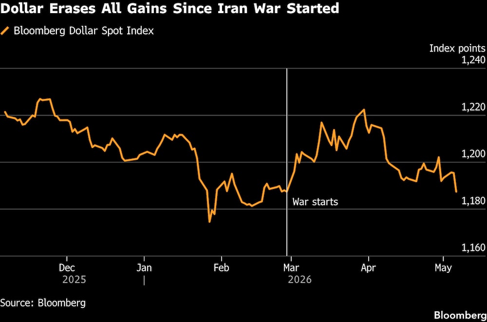 El dólar pierde todas las ganancias registradas desde el inicio de la guerra con Irán. El dólar pierde todas las ganancias registradas desde el inicio de la guerra con Irán.