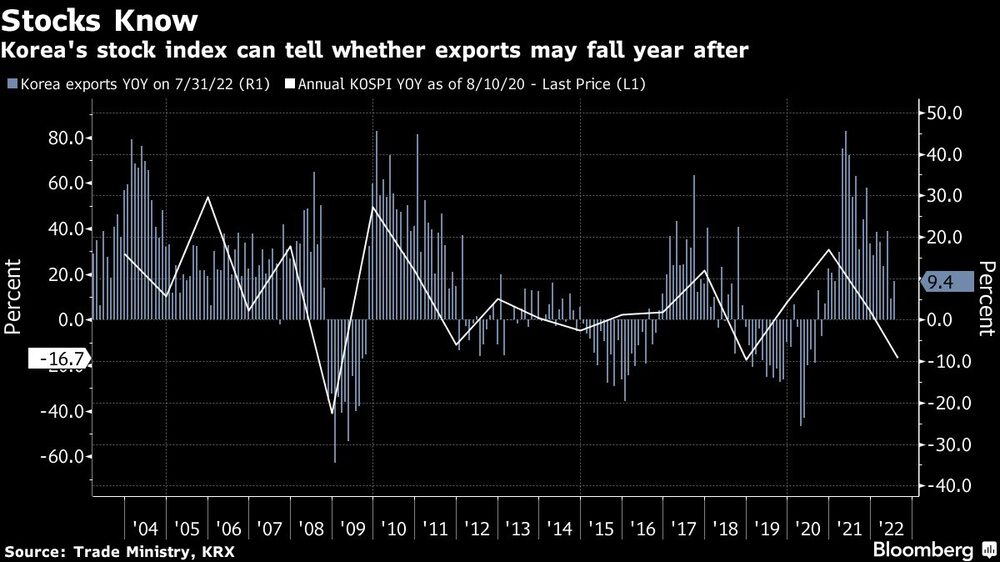 El índice bursátil de Corea puede indicar si las exportaciones pueden caer año tras año El índice bursátil de Corea puede indicar si las exportaciones pueden caer año tras año