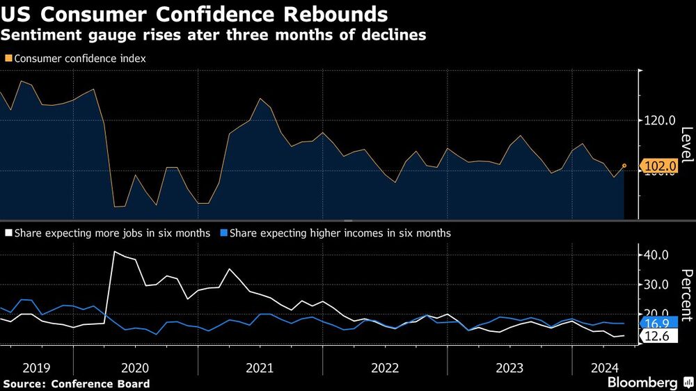 US Consumer Confidence Rebounds | Sentiment gauge rises ater three months of declines US Consumer Confidence Rebounds | Sentiment gauge rises ater three months of declines