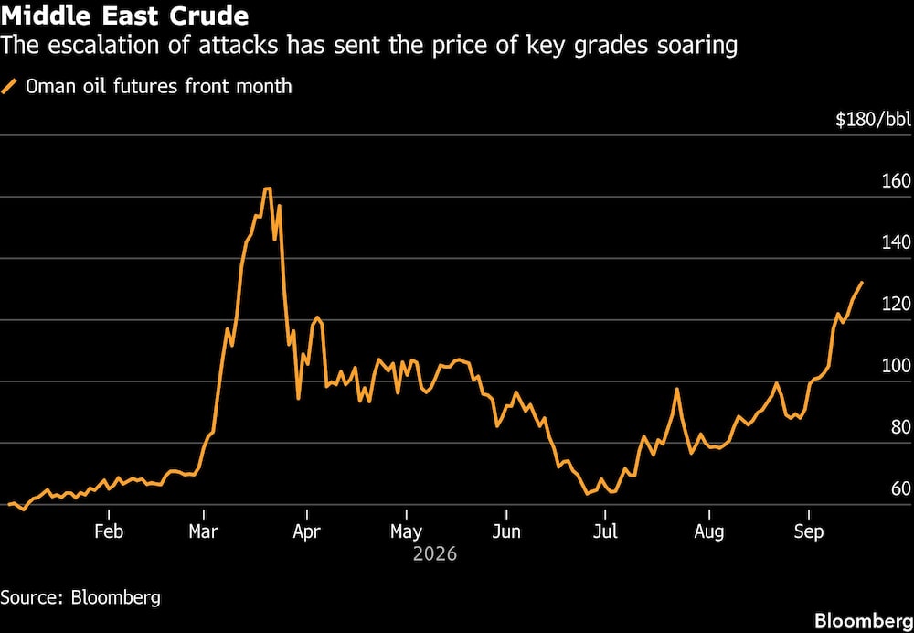 Middle East Crude | The escalation of attacks has sent the price of key grades soaring Middle East Crude | The escalation of attacks has sent the price of key grades soaring