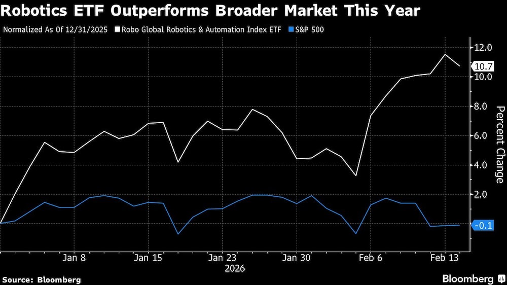 Robotics ETF Outperforms Broader Market This Year Robotics ETF Outperforms Broader Market This Year