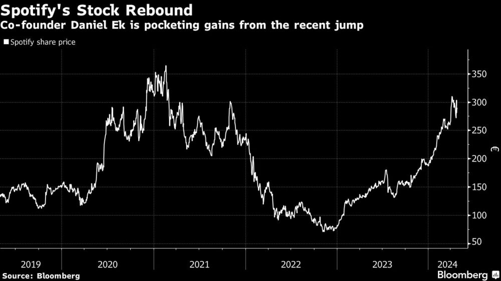 Spotify's Stock Rebound | Co-founder Daniel Ek is pocketing gains from the recent jump Spotify's Stock Rebound | Co-founder Daniel Ek is pocketing gains from the recent jump