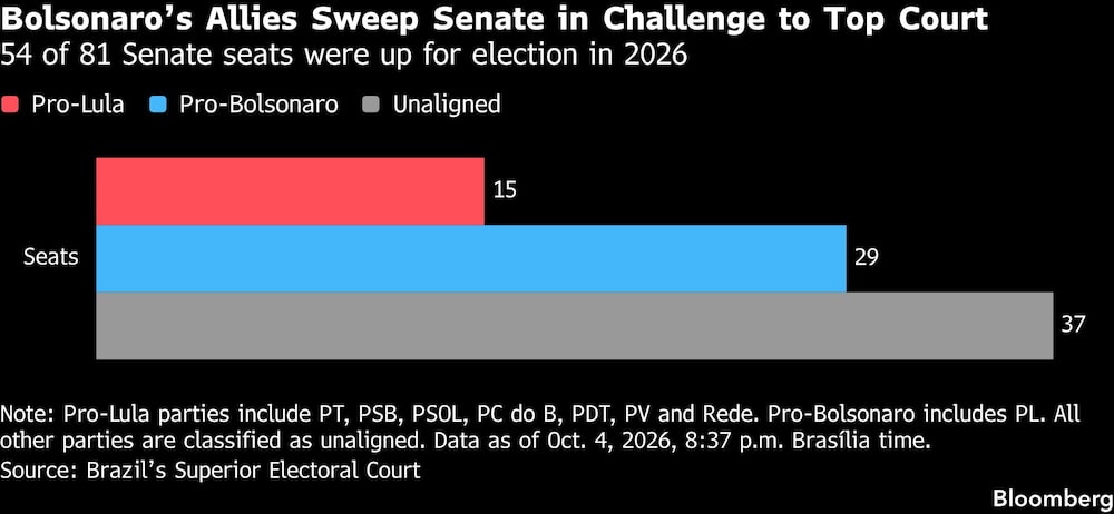 Bolsonaros Allies Sweep Senate in Challenge to Top Court | 54 of 81 Senate seats were up for election in 2026 Bolsonaros Allies Sweep Senate in Challenge to Top Court | 54 of 81 Senate seats were up for election in 2026
