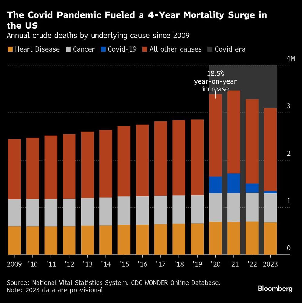 The Covid Pandemic Fueled a 4-Year Mortality Surge in the US | Annual crude deaths by underlying cause since 2009 The Covid Pandemic Fueled a 4-Year Mortality Surge in the US | Annual crude deaths by underlying cause since 2009