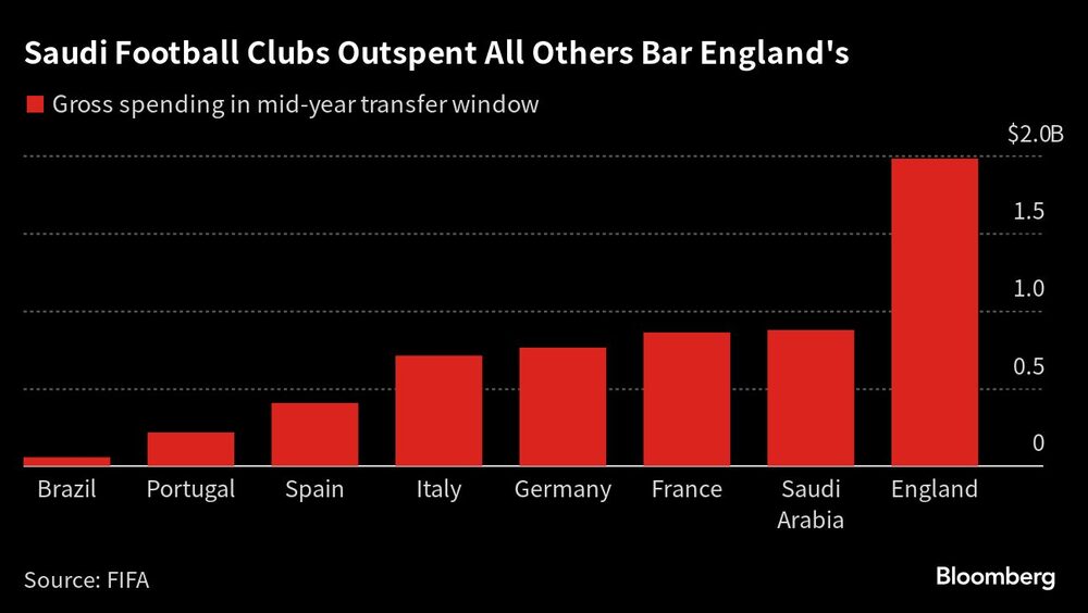 Saudi Football Clubs Outspent All Others Bar England's | Saudi Football Clubs Outspent All Others Bar England's |