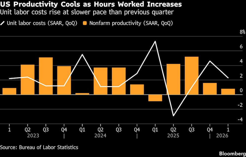 US Productivity Cools as Hours Worked Increases | Unit labor costs rise at slower pace than previous quarter US Productivity Cools as Hours Worked Increases | Unit labor costs rise at slower pace than previous quarter