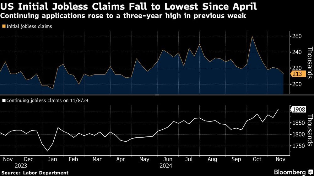 Las solicitudes continuas subieron a su nivel más alto en tres años la semana anterior. Las solicitudes continuas subieron a su nivel más alto en tres años la semana anterior.