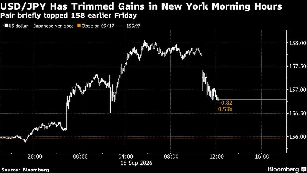 USD/JPY Has Trimmed Gains in New York Morning Hours | Pair briefly topped 158 earlier Friday USD/JPY Has Trimmed Gains in New York Morning Hours | Pair briefly topped 158 earlier Friday