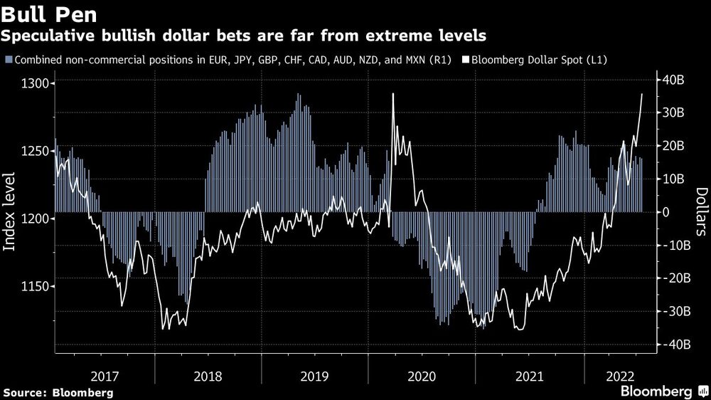 Centro alcista
Las apuestas especulativas alcistas en el dólar están lejos de los niveles extremos
Gris: Posiciones no comerciales combinadas en EUR, JPY, GBP, CHF, CAD, AUD, NZD y MXN (R1) Blanco: Bloomberg Dólar Spot (L1) Centro alcista
Las apuestas especulativas alcistas en el dólar están lejos de los niveles extremos
Gris: Posiciones no comerciales combinadas en EUR, JPY, GBP, CHF, CAD, AUD, NZD y MXN (R1) Blanco: Bloomberg Dólar Spot (L1)
