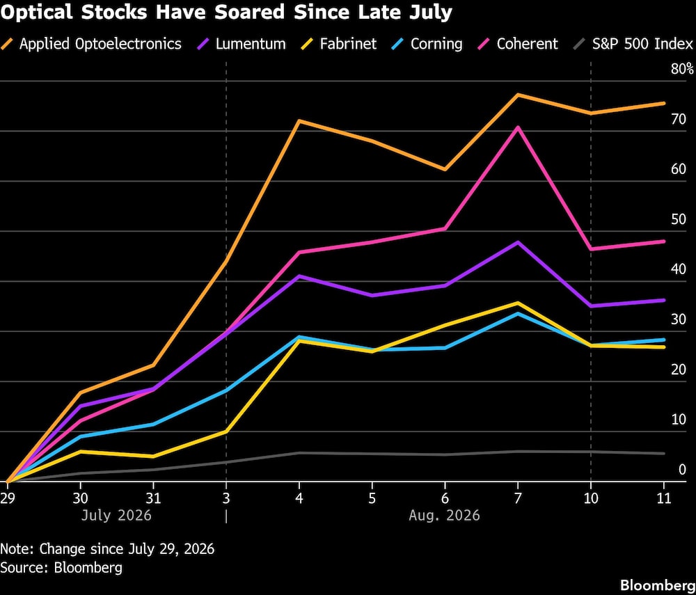Optical Stocks Have Soared Since Late July Optical Stocks Have Soared Since Late July