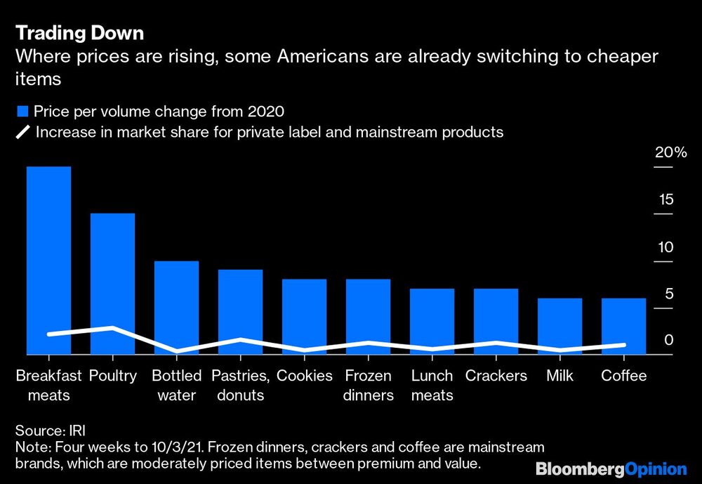 Comerciando a la baja
Cuando los precios suben, algunos estadounidenses ya están cambiando a artículos más baratos
Azul: cambio de precio por volumen a partir de 2020
Blanco: aumento de la cuota de mercado de las marcas blancas y de los productos convencionales
De izquierda a derecha: Carnes para el desayuno, aves de corral, agua embotellada, repostería-donas, galletas, cenas congeladas, carnes para el almuerzo, galletas, leche, café Comerciando a la baja
Cuando los precios suben, algunos estadounidenses ya están cambiando a artículos más baratos
Azul: cambio de precio por volumen a partir de 2020
Blanco: aumento de la cuota de mercado de las marcas blancas y de los productos convencionales
De izquierda a derecha: Carnes para el desayuno, aves de corral, agua embotellada, repostería-donas, galletas, cenas congeladas, carnes para el almuerzo, galletas, leche, café