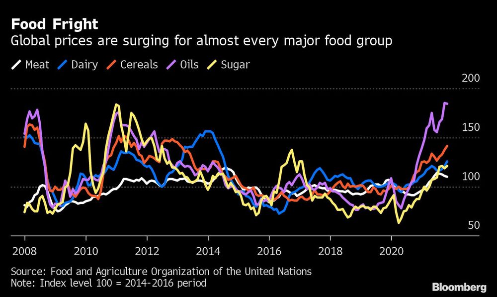Los precios de los alimentos suben para casi todos los grupos Los precios de los alimentos suben para casi todos los grupos