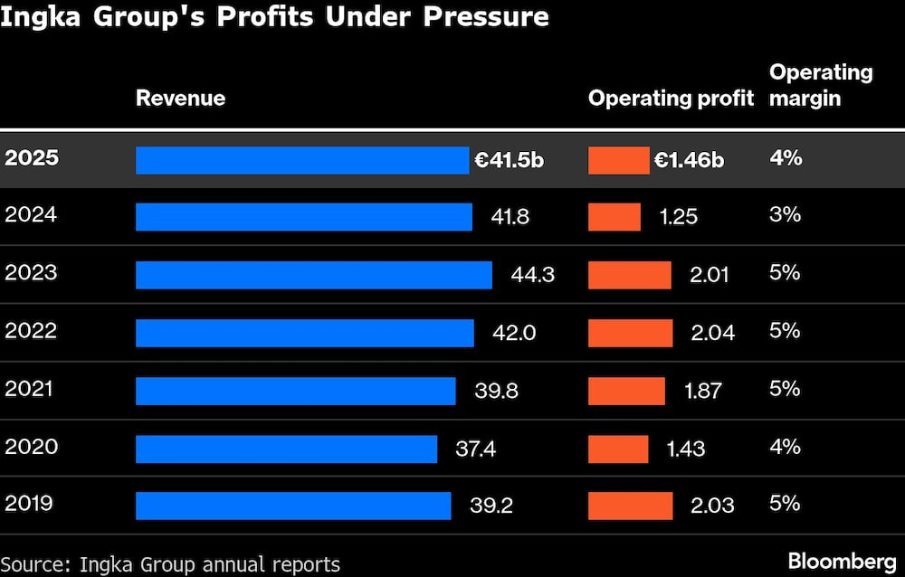 Las ganancias del Grupo Ingka bajo presión. Las ganancias del Grupo Ingka bajo presión.