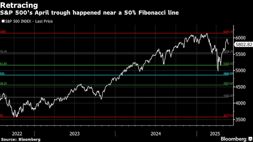 El mínimo de abril del S&P 500 se situó cerca de una línea de Fibonacci del 50%. El mínimo de abril del S&P 500 se situó cerca de una línea de Fibonacci del 50%.
