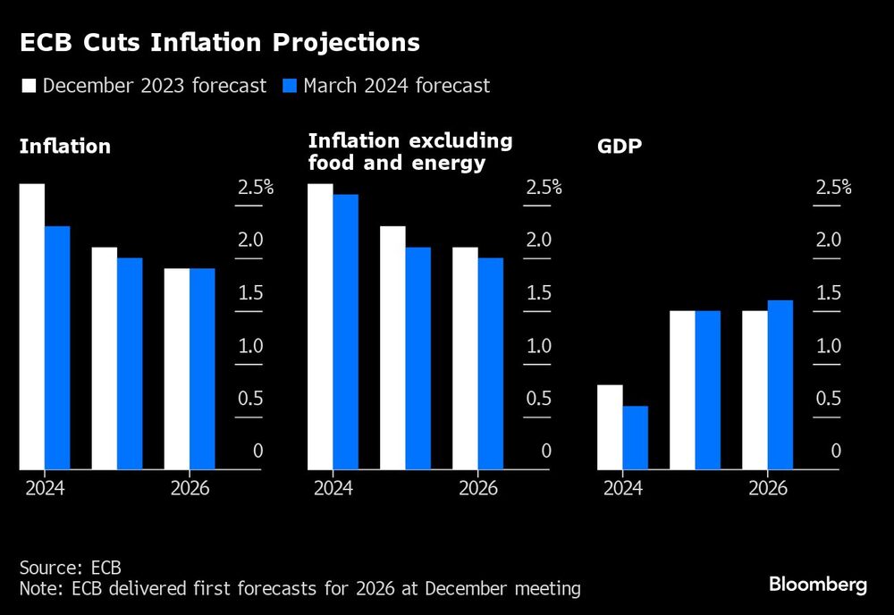 Gráfico: projeções sobre corte dos juros pelo BCE Gráfico: projeções sobre corte dos juros pelo BCE
