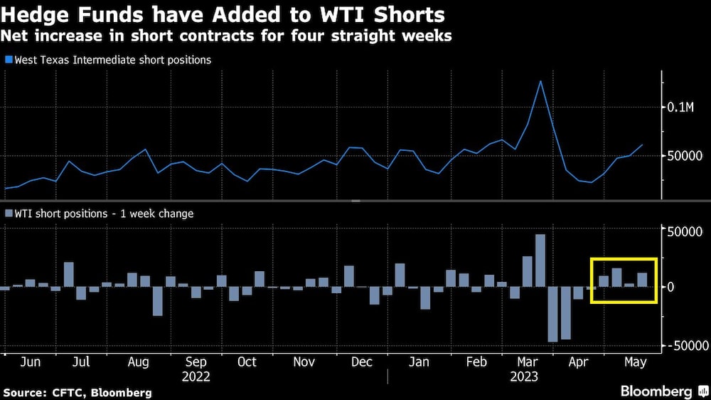 Los fondos especulativos añaden un gran número de posiciones cortas en el WTI Los fondos especulativos añaden un gran número de posiciones cortas en el WTI