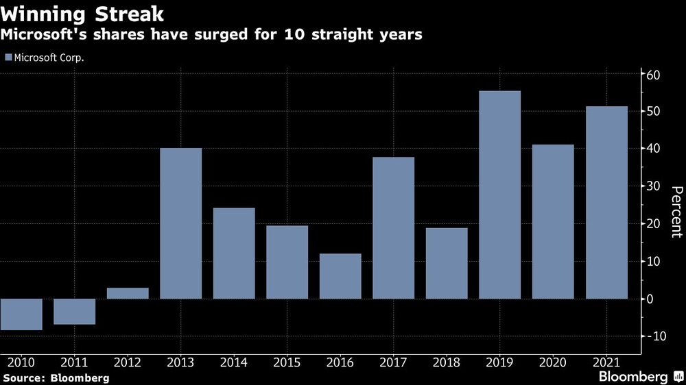 Microsoft's shares have surged for 10 straight years Microsoft's shares have surged for 10 straight years