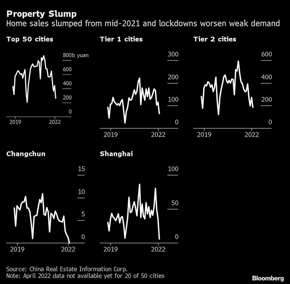 Las cifras se desplomaron desde mediados de 2021 y los confinamientos empeoran una débil demanda Las cifras se desplomaron desde mediados de 2021 y los confinamientos empeoran una débil demanda