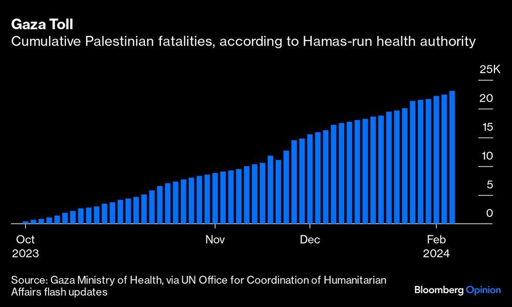 Gaza Toll | Víctimas mortales palestinas acumuladas, según la autoridad sanitaria dirigida por Hamás Gaza Toll | Víctimas mortales palestinas acumuladas, según la autoridad sanitaria dirigida por Hamás