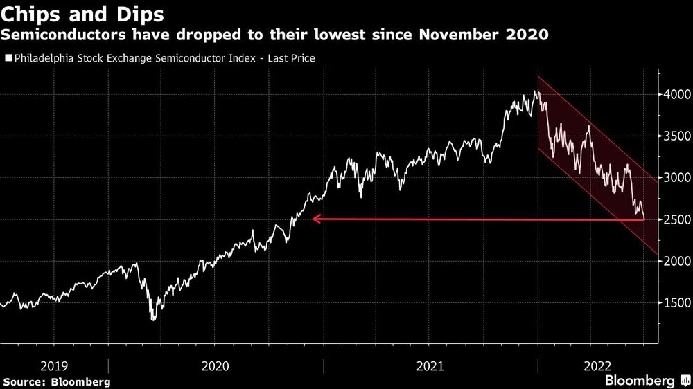 Los semiconductores han caído a su nivel mínimo desde noviembre de 2020 Los semiconductores han caído a su nivel mínimo desde noviembre de 2020