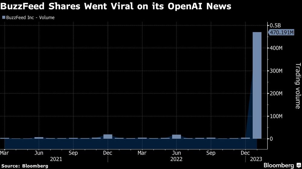 Las acciones de BuzzFeed se hicieron virales en sus noticias sobre OpenAI Las acciones de BuzzFeed se hicieron virales en sus noticias sobre OpenAI