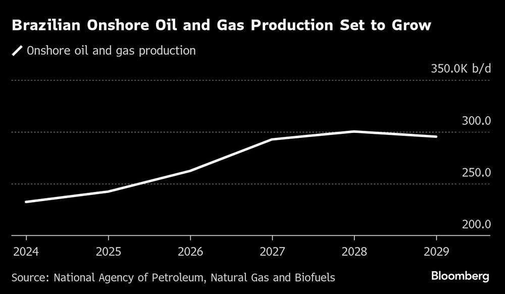 A produção de petróleo e de gás natural em campos terrestres no Brasil deve crescer até o fim desta década A produção de petróleo e de gás natural em campos terrestres no Brasil deve crescer até o fim desta década