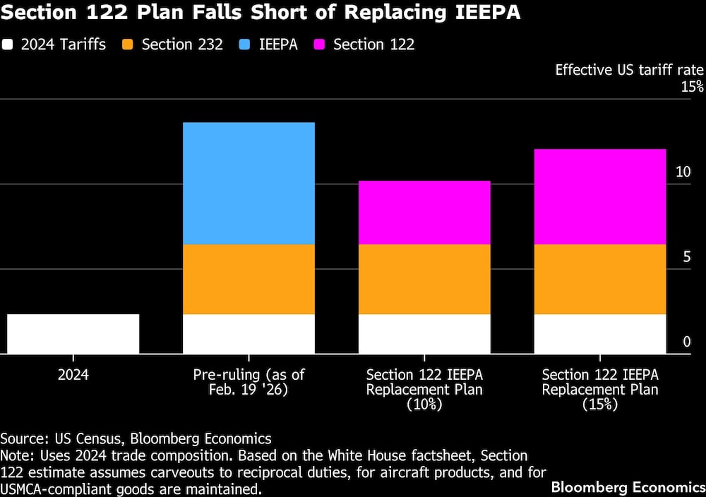 Section 122 Plan Falls Short of Replacing IEEPA Section 122 Plan Falls Short of Replacing IEEPA