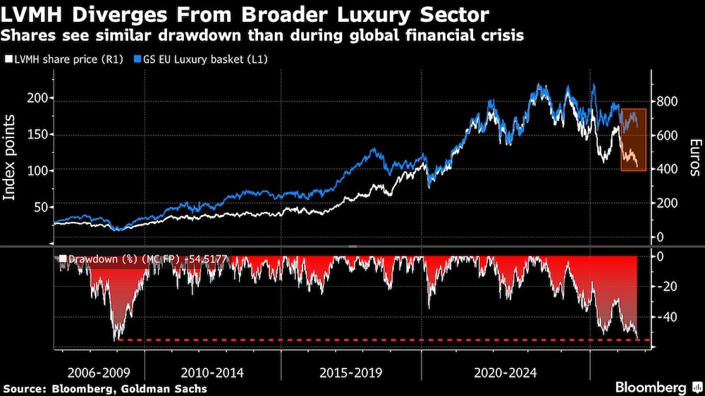 LVMH diverge de setor de luxo global LVMH diverge de setor de luxo global