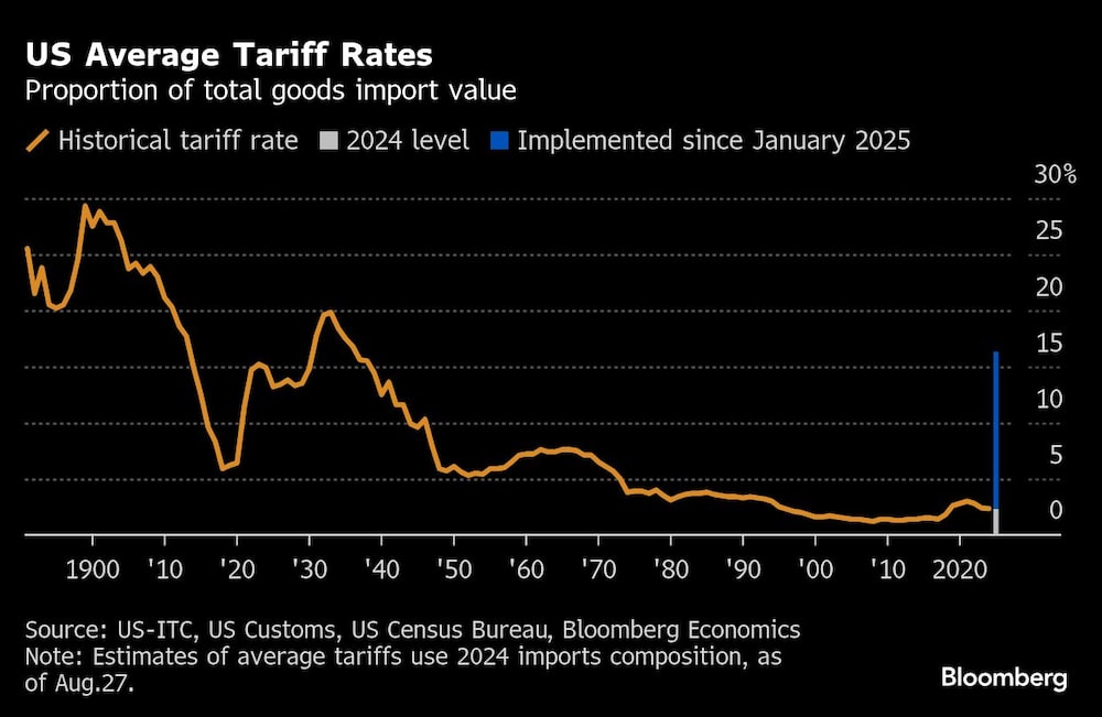 US Average Tariff Rates | Proportion of total goods import value US Average Tariff Rates | Proportion of total goods import value