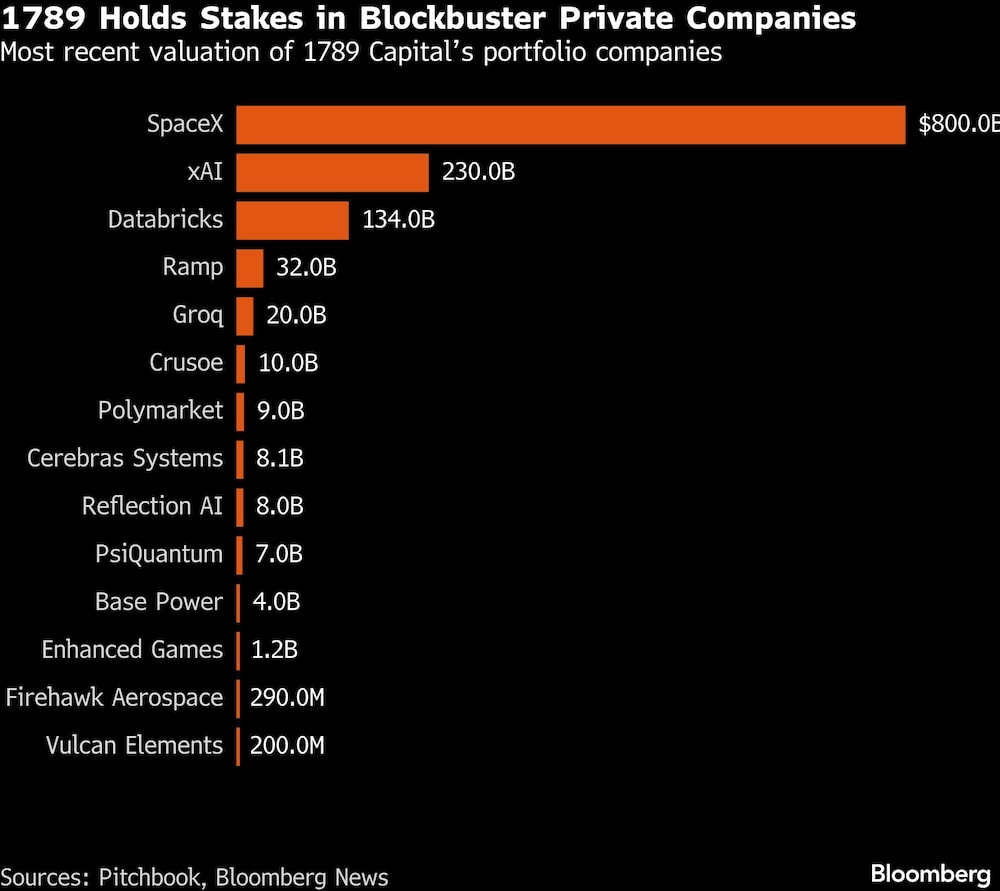 1789 Holds Stakes in Blockbuster Private Companies | Most recent valuation of 1789 Capitals portfolio companies 1789 Holds Stakes in Blockbuster Private Companies | Most recent valuation of 1789 Capitals portfolio companies