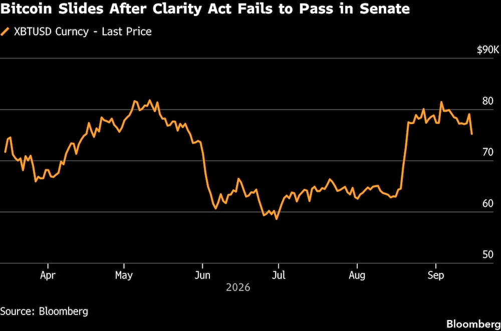 El bitcoin cae tras el rechazo de la Ley "Clarity" en el Senado. El bitcoin cae tras el rechazo de la Ley "Clarity" en el Senado.