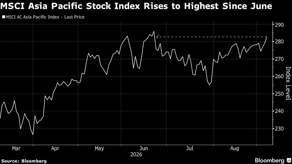 MSCI Asia Pacific Stock Index Rises to Highest Since June MSCI Asia Pacific Stock Index Rises to Highest Since June