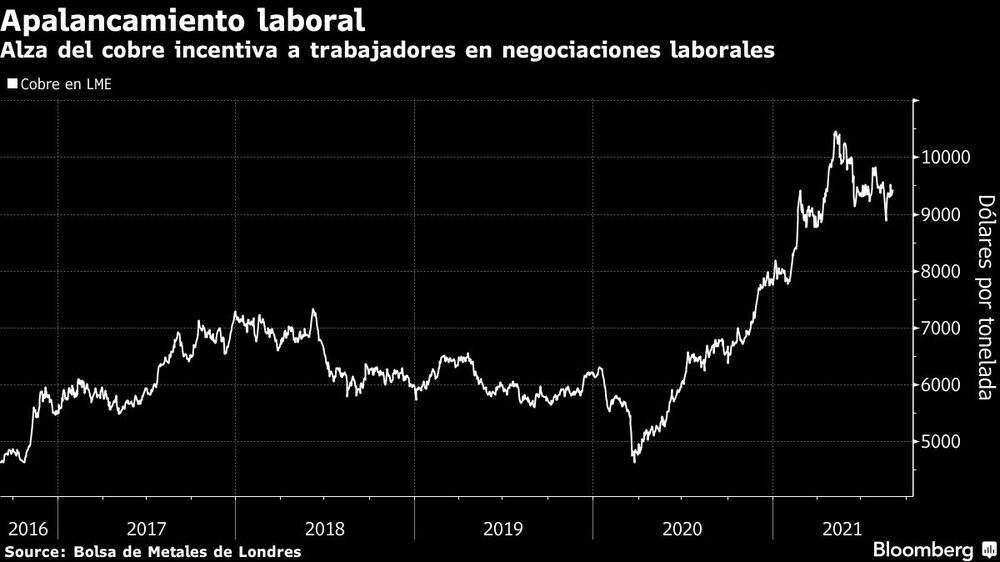 Alza del cobre incentiva a trabajadores en negociaciones laborales Alza del cobre incentiva a trabajadores en negociaciones laborales