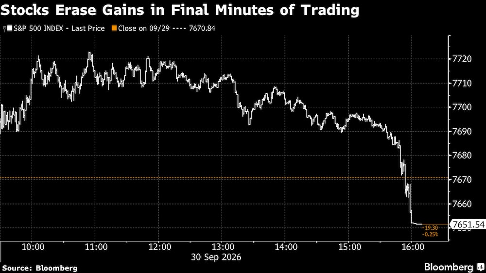 Las acciones pierden las ganancias obtenidas en los últimos minutos de la sesión bursátil. Las acciones pierden las ganancias obtenidas en los últimos minutos de la sesión bursátil.