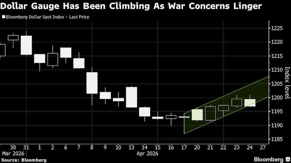 El índice del dólar ha ido subiendo a medida que persisten los temores de una guerra. El índice del dólar ha ido subiendo a medida que persisten los temores de una guerra.