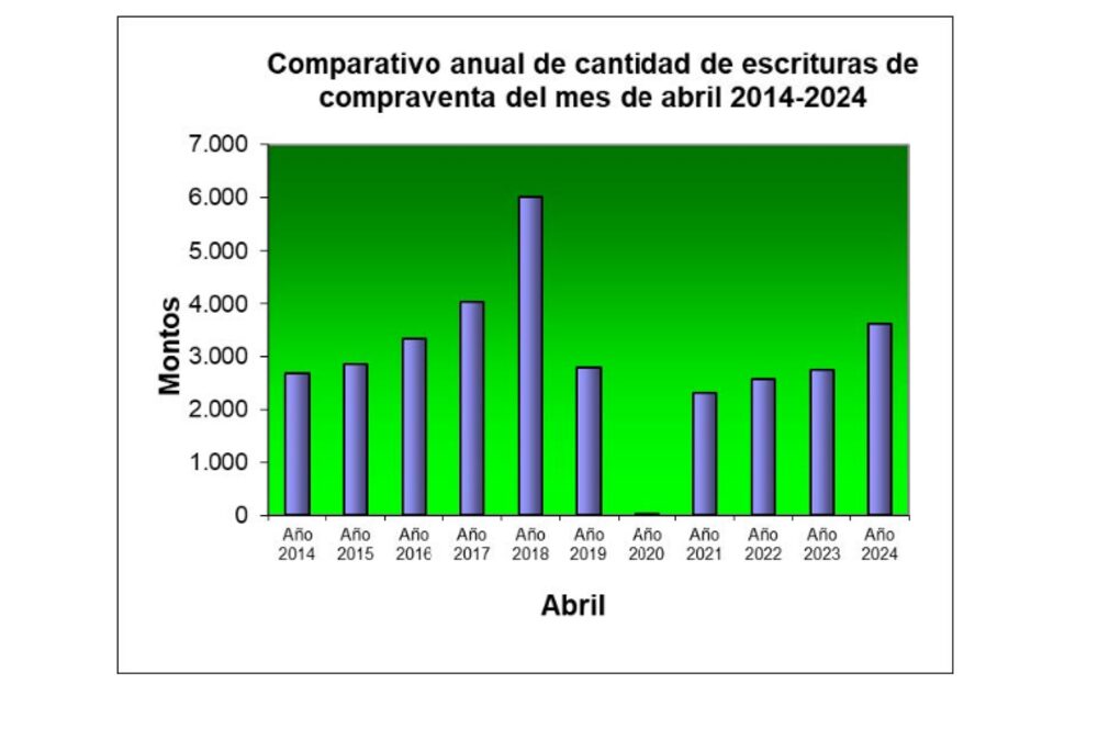 Comparativo anual de escrituras de compraventa de abril por año Comparativo anual de escrituras de compraventa de abril por año