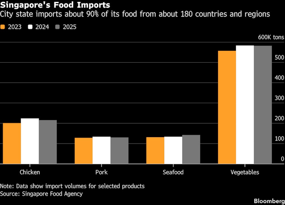Singapura importa cerca de 90% dos alimentos que consome Singapura importa cerca de 90% dos alimentos que consome