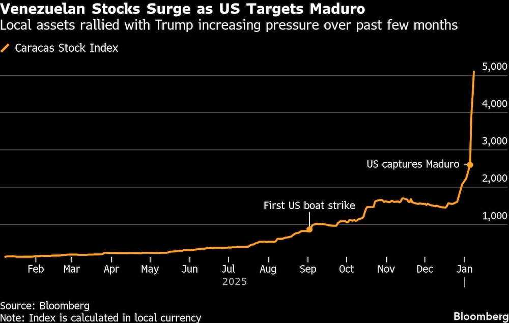 Los activos locales se recuperaron con el aumento de la presión de Trump en los últimos meses. Los activos locales se recuperaron con el aumento de la presión de Trump en los últimos meses.