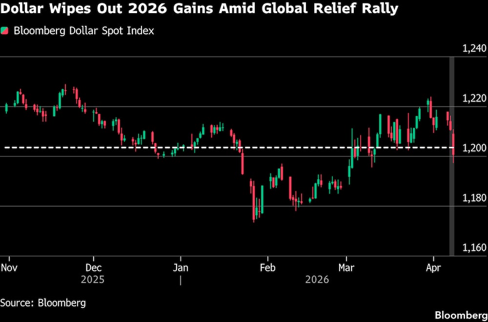 Recuo da cotação do dólar desfez os ganhos da moeda desde o íncio do ano Recuo da cotação do dólar desfez os ganhos da moeda desde o íncio do ano