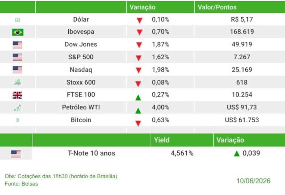 Fechamento dos mercados nesta quarta-feira (10) Fechamento dos mercados nesta quarta-feira (10)