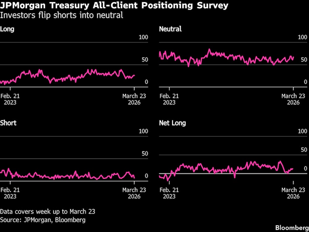 Encuesta de JPMorgan sobre el posicionamiento de todos los clientes en materia de tesorería. Encuesta de JPMorgan sobre el posicionamiento de todos los clientes en materia de tesorería.