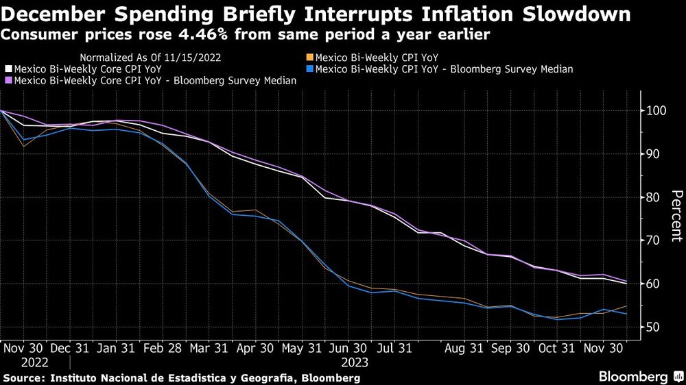 Inflación quincenal en México durante las primeras dos semanas de diciembre Inflación quincenal en México durante las primeras dos semanas de diciembre