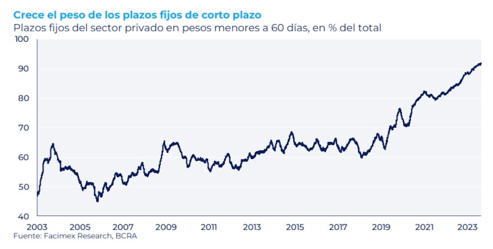 Plazos fijos del sector privado, cada vez más cortos. Plazos fijos del sector privado, cada vez más cortos.
