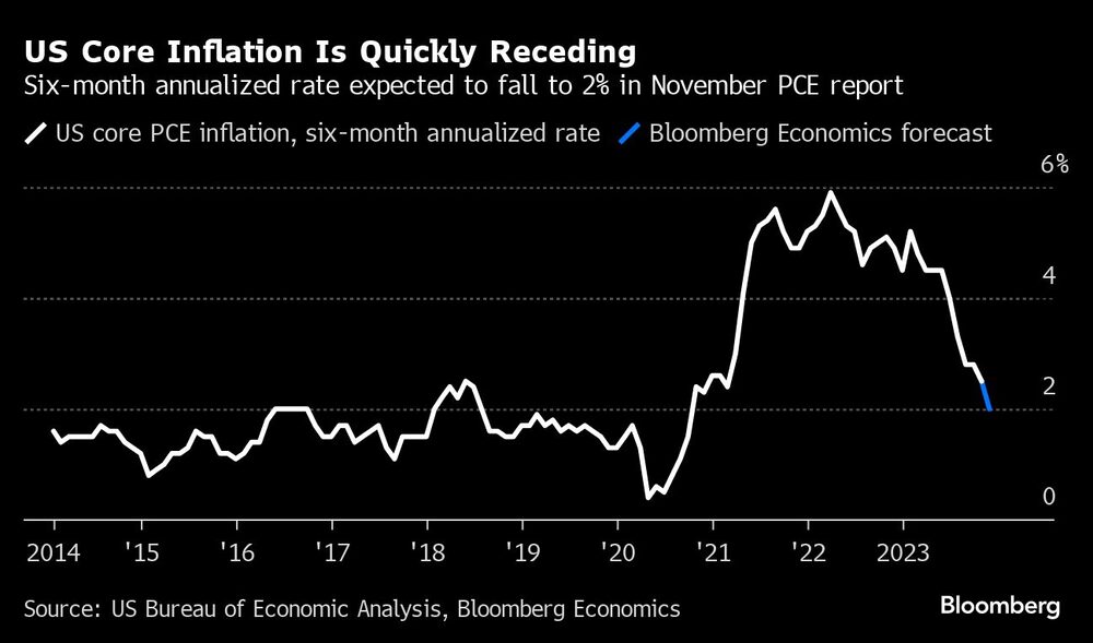 US Core Inflation Is Quickly Receding | Six-month annualized rate expected to fall to 2% in November PCE report US Core Inflation Is Quickly Receding | Six-month annualized rate expected to fall to 2% in November PCE report