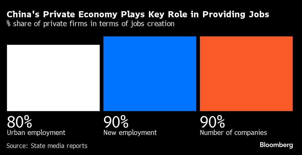 La economía privada china desempeña un papel clave en la creación de empleo | % de participación de las empresas privadas en la creación de empleo La economía privada china desempeña un papel clave en la creación de empleo | % de participación de las empresas privadas en la creación de empleo