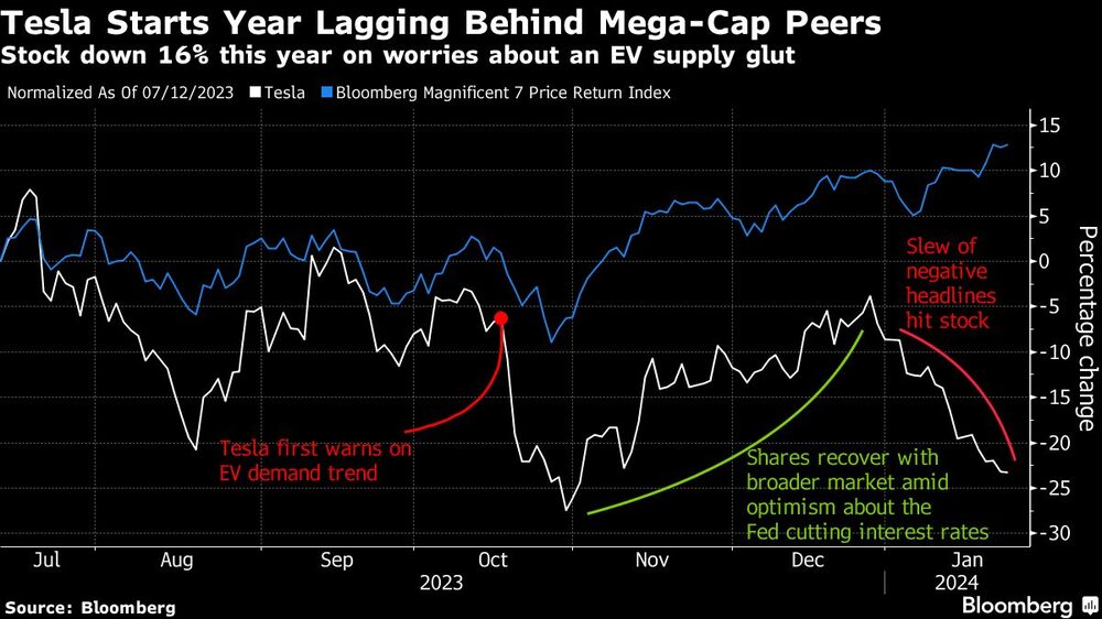 Tesla empieza el año rezagada respecto a sus homólogas de megacapitalización | Las acciones han bajado un 16% este año por el temor a un exceso de oferta de vehículos eléctricos Tesla empieza el año rezagada respecto a sus homólogas de megacapitalización | Las acciones han bajado un 16% este año por el temor a un exceso de oferta de vehículos eléctricos
