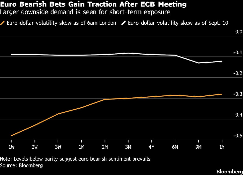 Euro Bearish Bets Gain Traction After ECB Meeting | Larger downside demand is seen for short-term exposure Euro Bearish Bets Gain Traction After ECB Meeting | Larger downside demand is seen for short-term exposure