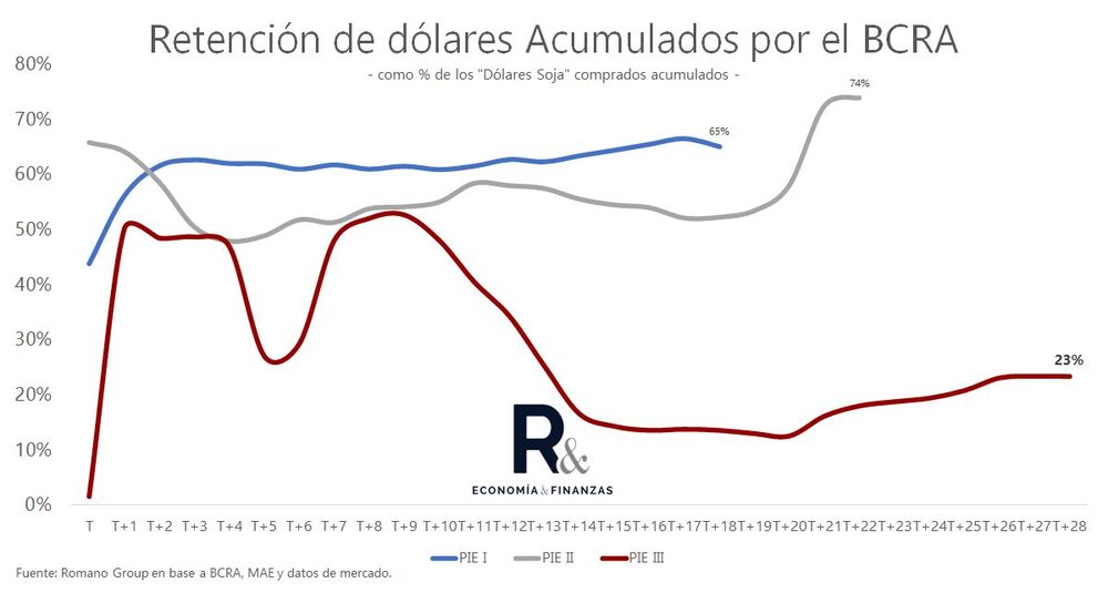 Porcentaje de dólares que retuvo el BCRA sobre las liquidaciones de la soja Porcentaje de dólares que retuvo el BCRA sobre las liquidaciones de la soja